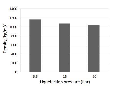 Liquid density at different liquefaction pressure