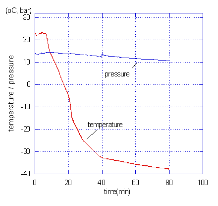 temperature & pressure profile (liquefaction pressure 10 bar)
