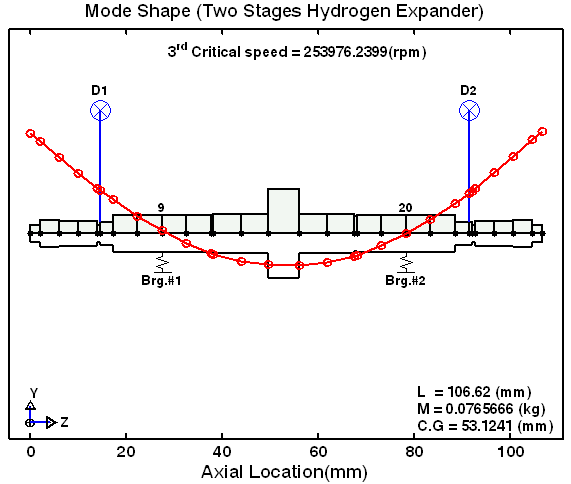 3rd mode shape corresponding to 3rd critical speed(253,976rpm), bending mode