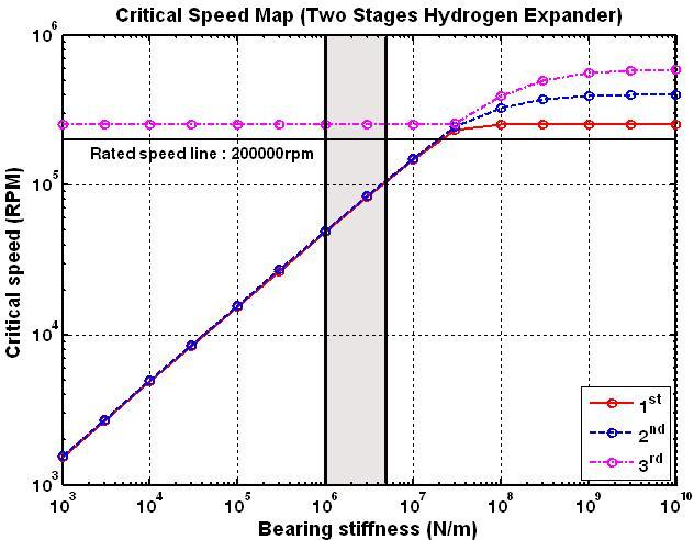 Critical speed(1X) map of hydrogen rotor-bearing system