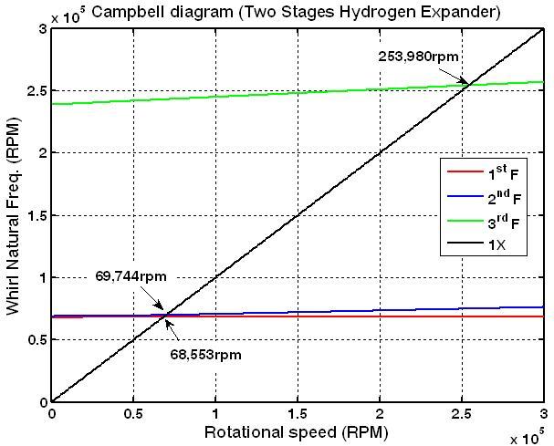 Campbell diagram of hydrogen rotor-bearing system(considering 5% damping)