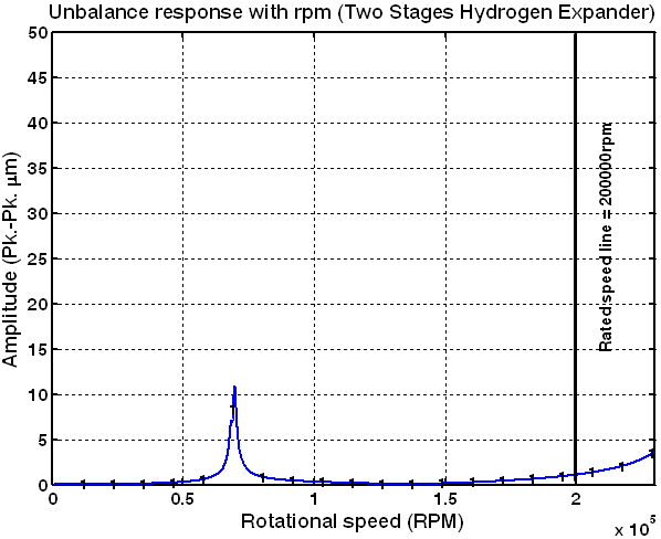 Unbalance response with rpm (Test unbalances : in-phase, left imp. end)