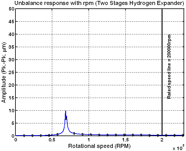 Unbalance response with rpm(Test unbalances : in-phase, Brg. #1)