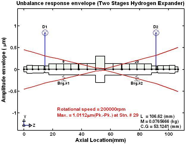 Unbalance response envelope at rated speed (Test unbalances : out-of-phase)