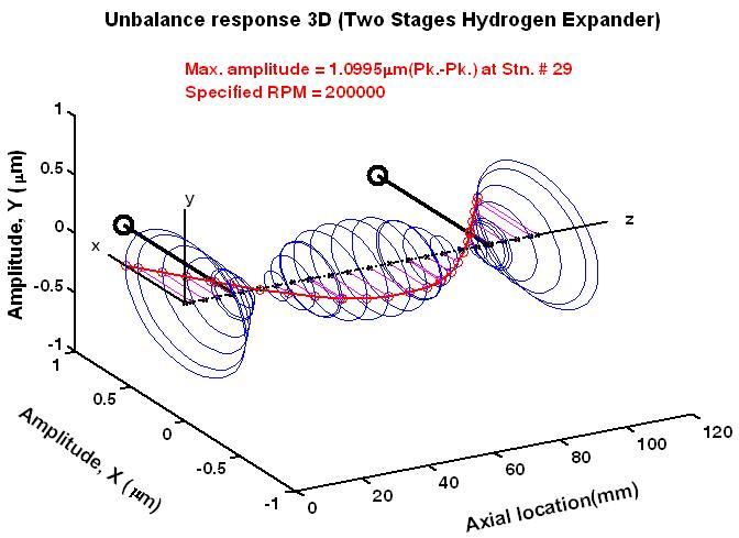 3D unbalance response at rated speed (Test unbalances : in-phase)