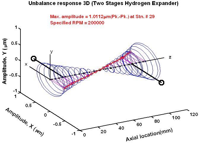 3D unbalance response at rated speed (Test unbalances : out-of-phase)