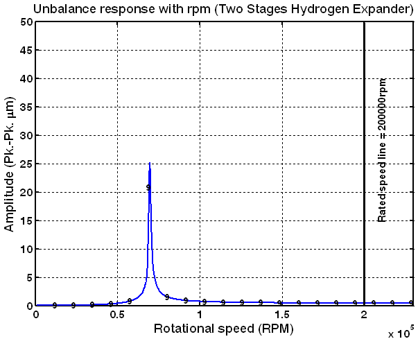 Unbalance response with rpm (Test unbalances : out-of-phase, Brg. #1)