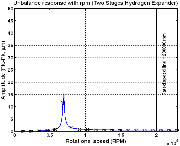 Unbalance response with rpm (Test unbalances : out-of-phase, Brg. #2)