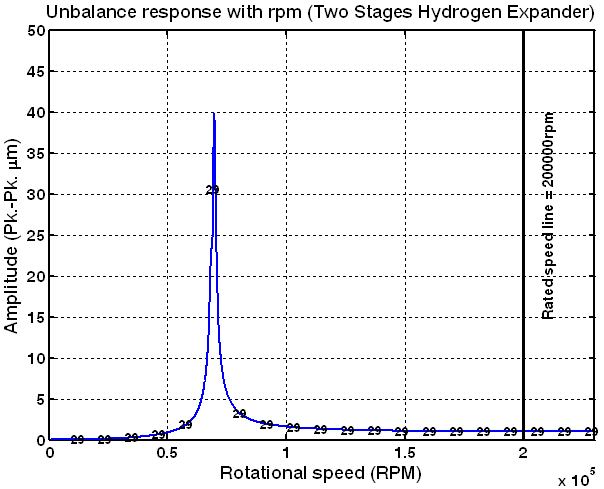 Unbalance response with rpm (Test unbalances : out-of-phase, right imp. end)