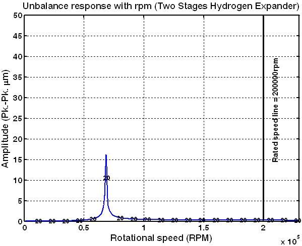 Unbalance response with rpm(Test unbalances : in-phase, Brg. #2)
