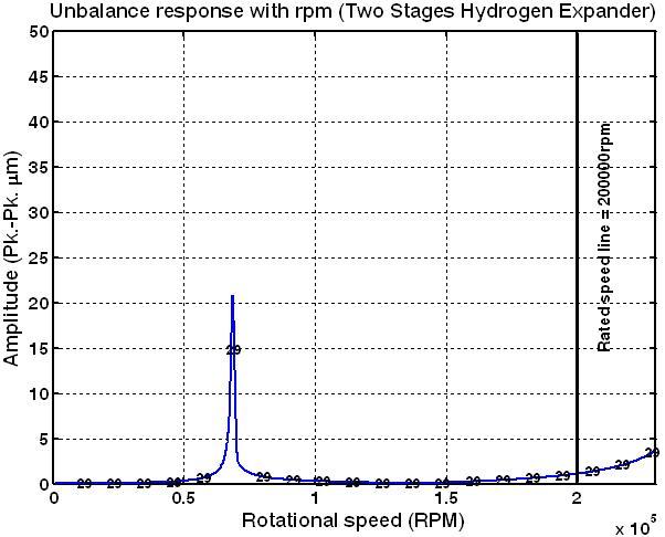 Unbalance response with rpm (Test unbalances: in-phase, right imp. end)