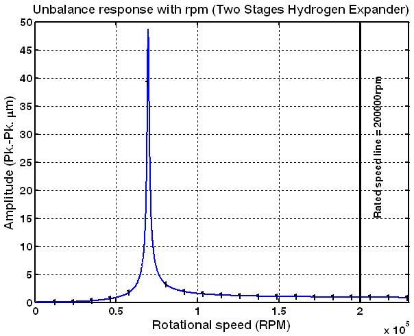 Unbalance response with rpm (Test unbalances : out-of-phase, left imp. end)