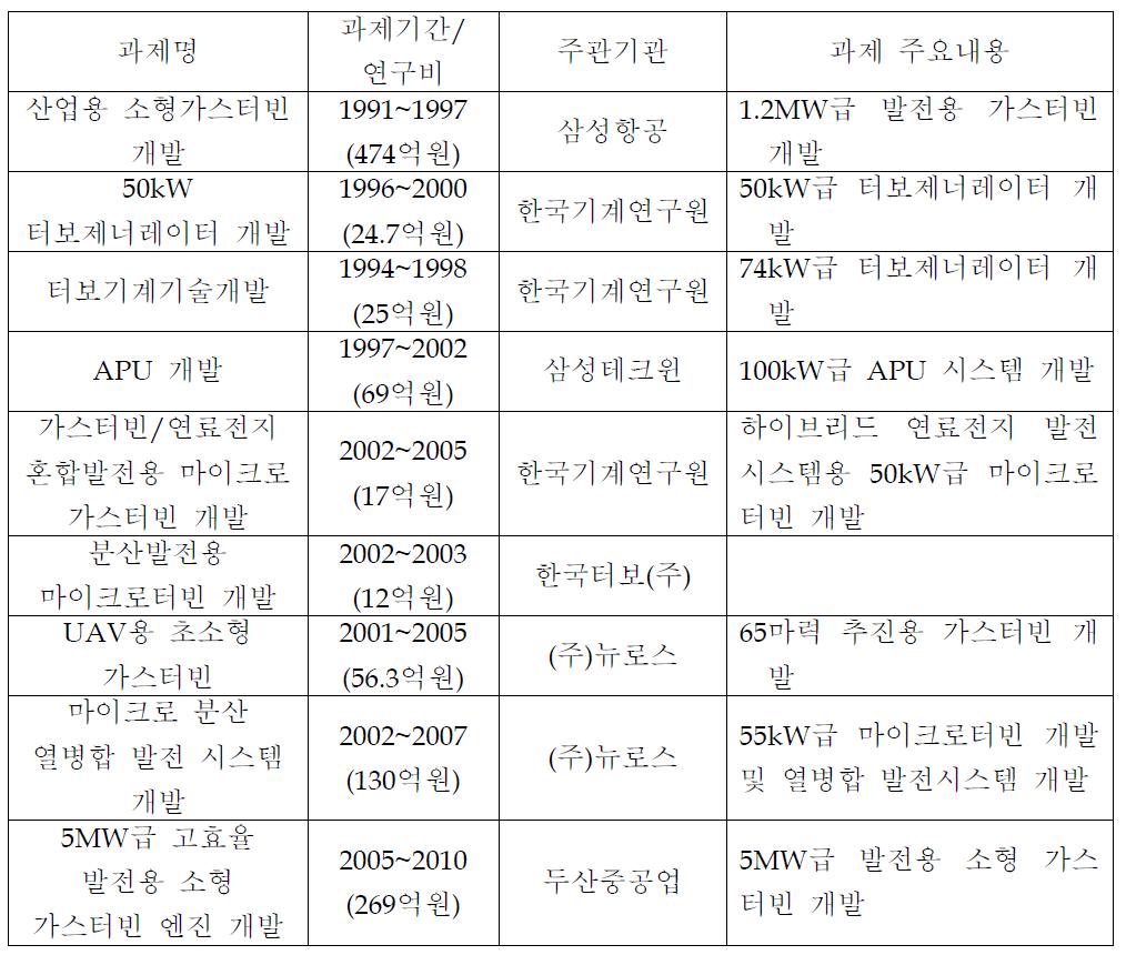 국내 소형가스터빈 연구개발 실적