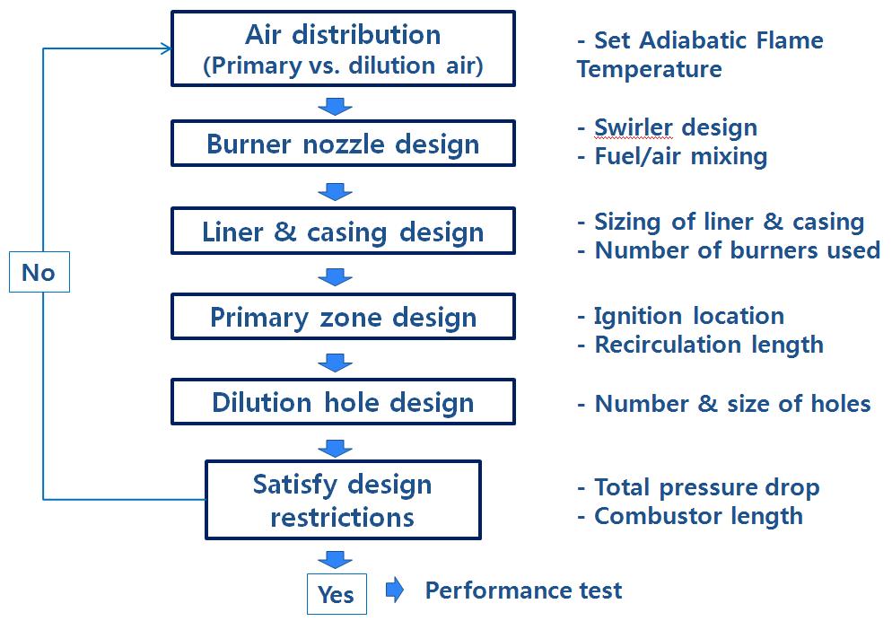 가스터빈 연소기 설계 과정