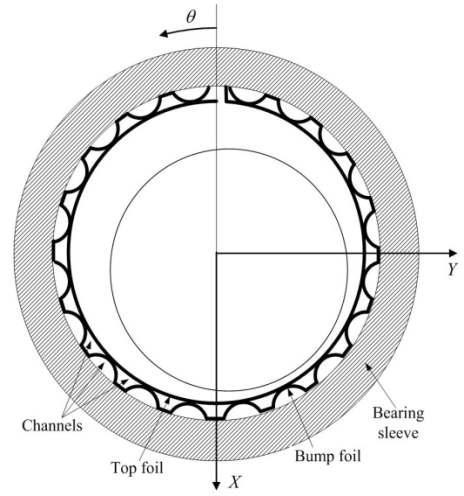 Bump-type compliant air foil bearing의 구조