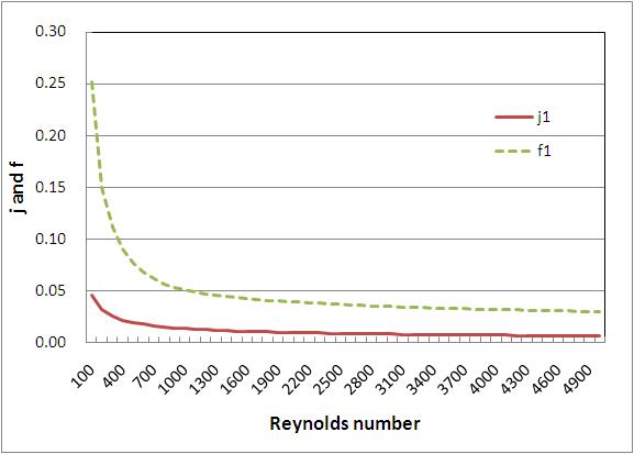 Reynolds수에 따른 j와 f값(공기측)