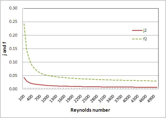 Reynolds수에 따른 j와 f값(가스측)