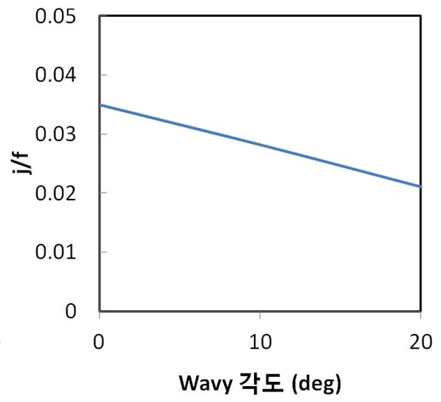 CFD 해석 결과