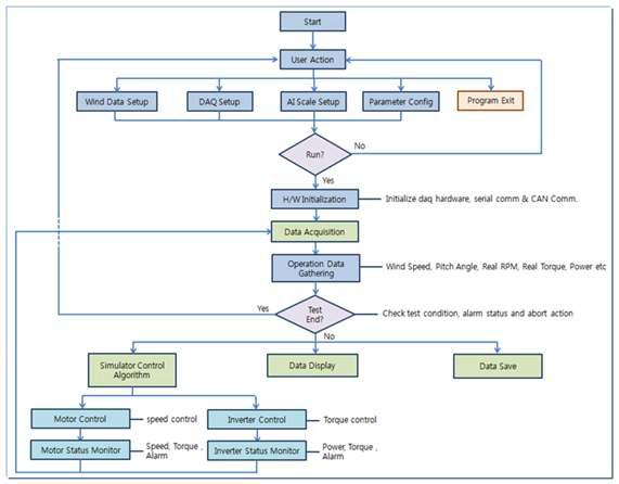 소프트웨어 Flow Chart