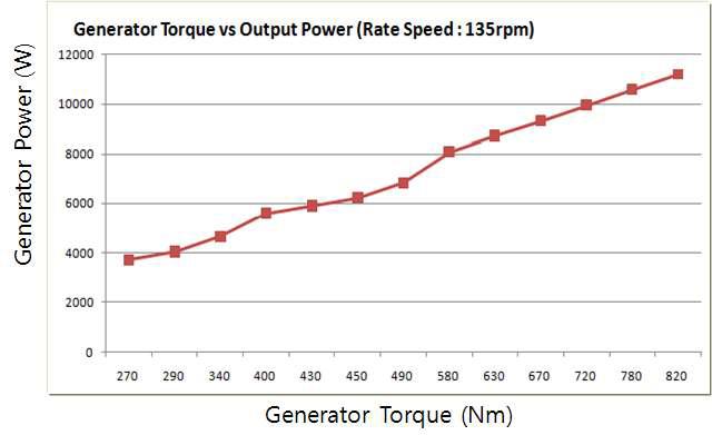 발전기 토크와 발전량 추이