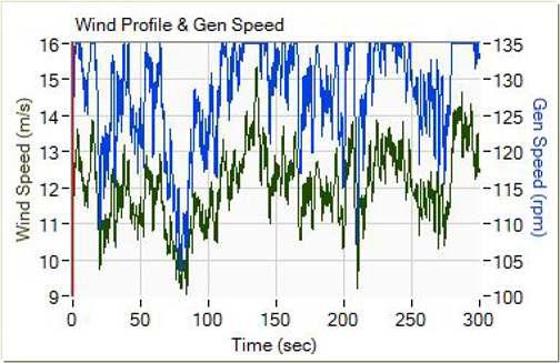 생성된 wind profile과 발전기 속도