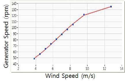 바람속도와 발전기 속도 관계