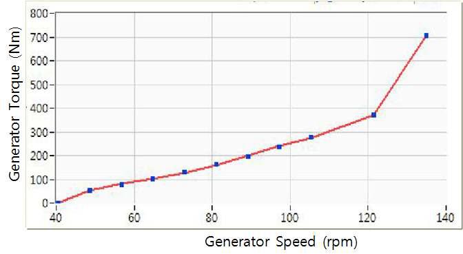 발전기 속도와 토크 관계