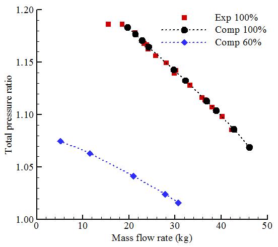 Performance curves without hub-spinner