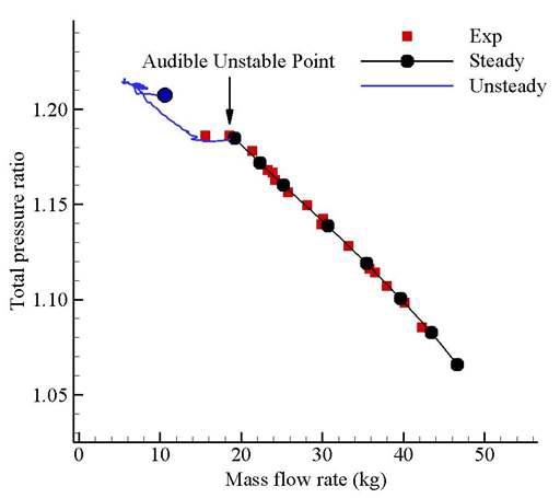 Performance curves during rotating stall