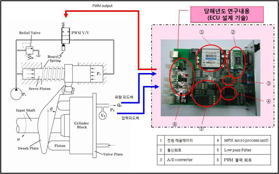 제어시스템 개요