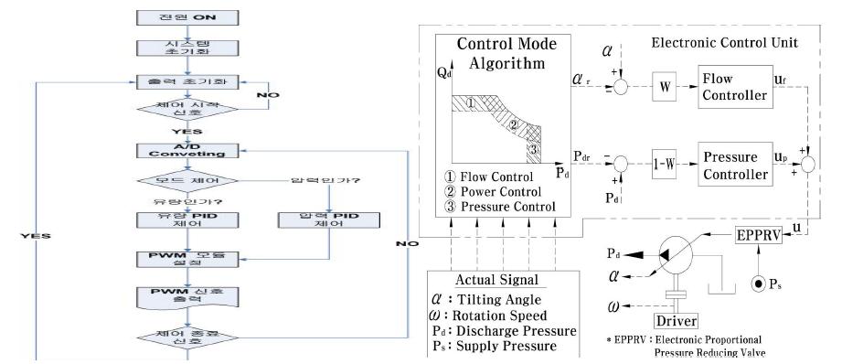 PWM 밸브제어를 위한 Software Flowchart와 제어시스템 구성도