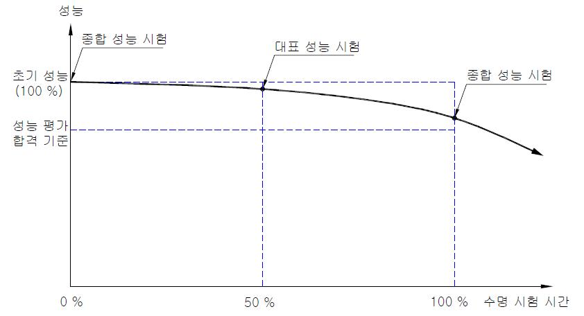 전자제어 펌프의 수명 시험 개념도