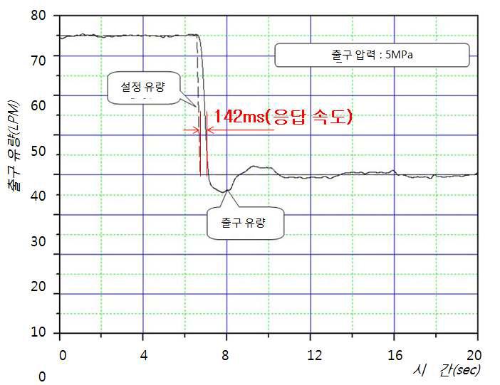 Flow transient response for the step input