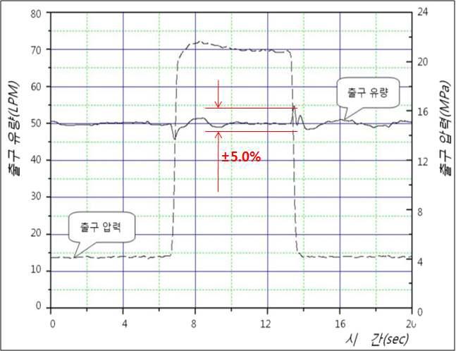 Flow control for the pulse pressure disturbance