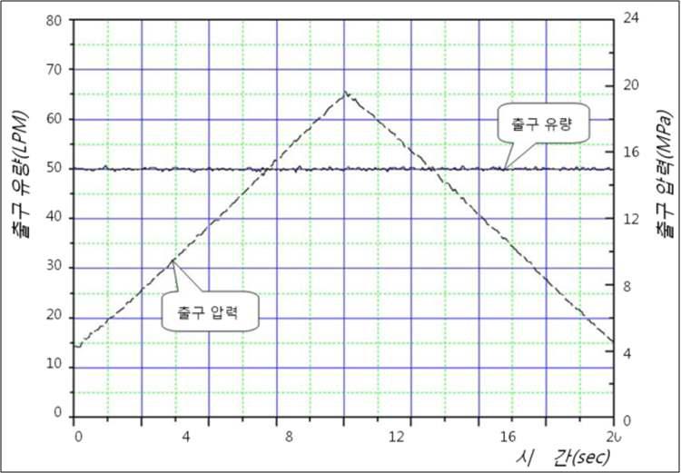 Flow control for the increase/decrease pressure disturbance