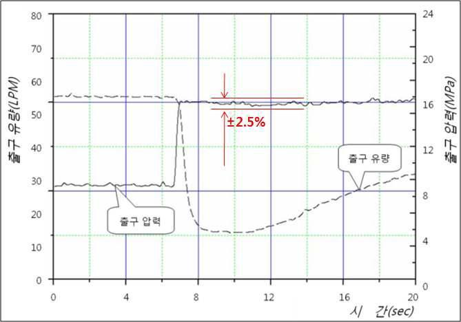 Pressure control for the high flow disturbance