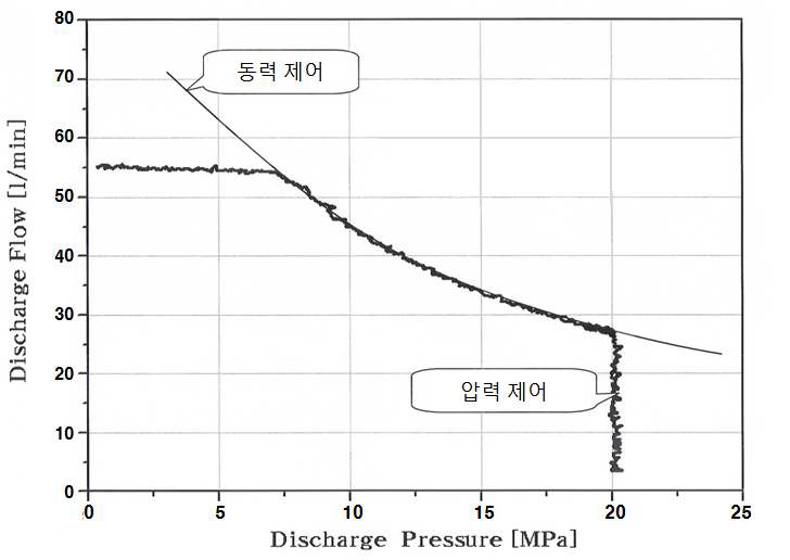 Continuous control of the power and pressure