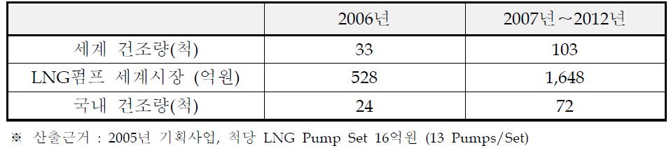 LNG Cargo Pump 세계 시장 전망