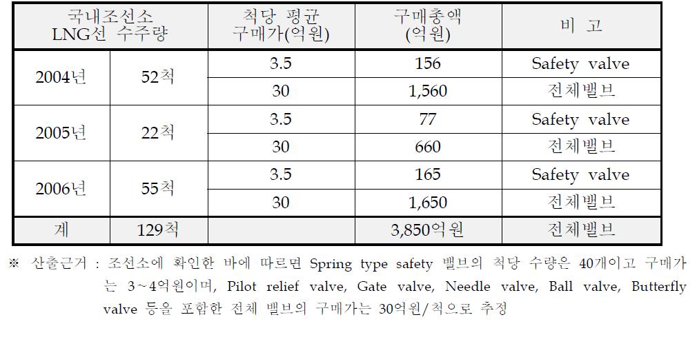 LNG 운반선 관련 밸브의 국내시장(육상관련 시장은 제외)