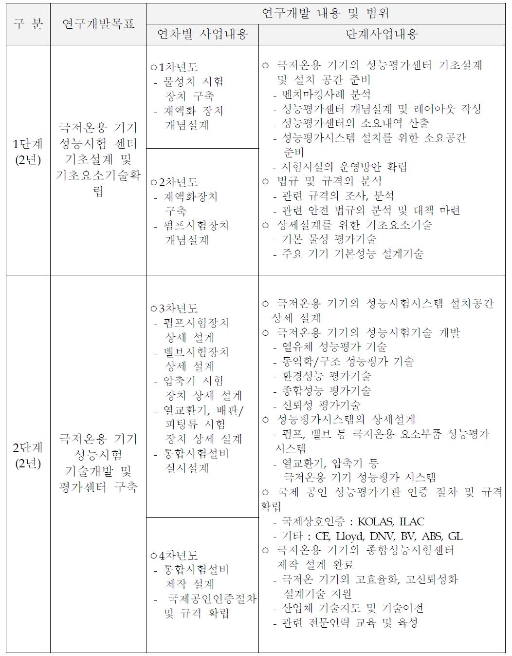 극저온용 기기 성능평가센터 구축 연차별 연구개발 목표 및 내용