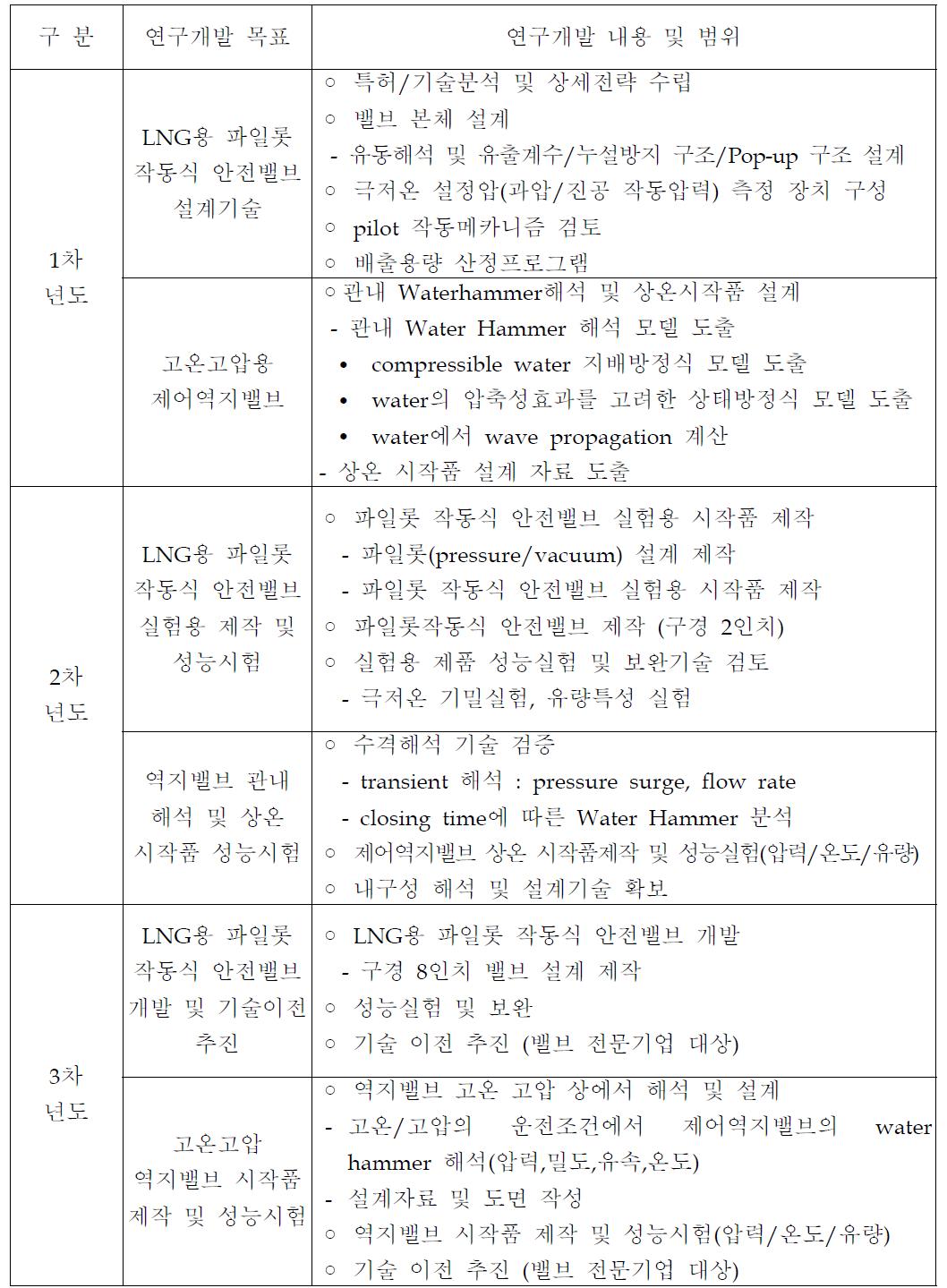 고신뢰성 극저온/고온 밸브 개발 연차별 연구개발 목표 및 내용