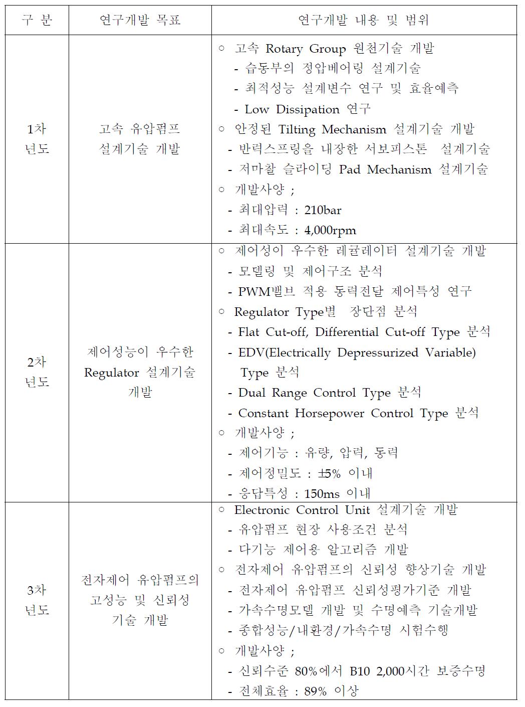 고성능 전자제어 유압펌프 개발 연차별 연구개발 목표 및 내용