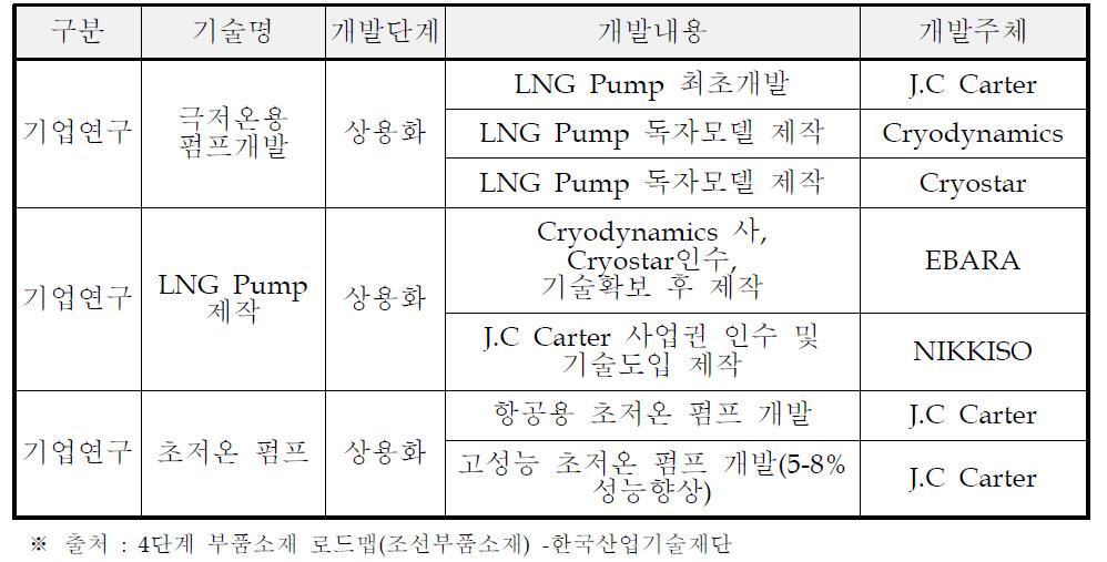 해외 주요국 기술개발 현황