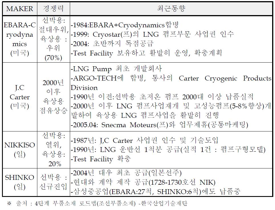 해외 선진업체의 최근 동향