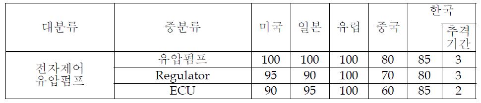 전자제어 유압펌프 선진기술 대비 국내기술