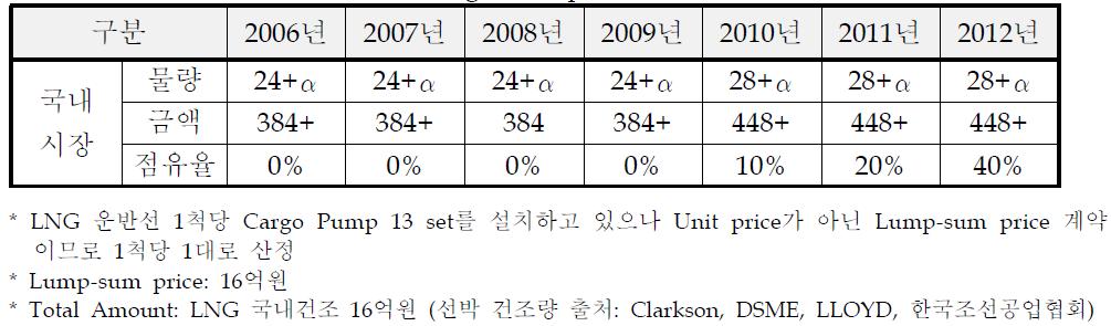 LNG Cargo Pump 의 국내시장 전망.