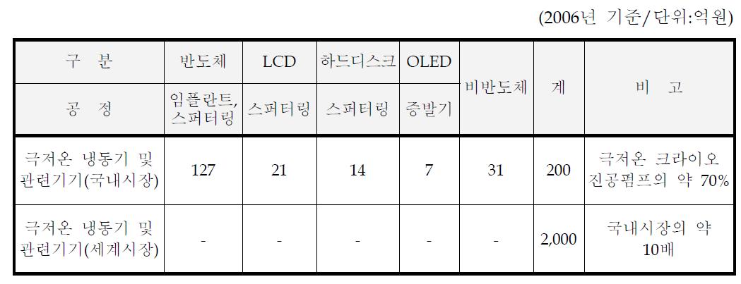 반도체/디스플레이용 극저온 기기 시장현황