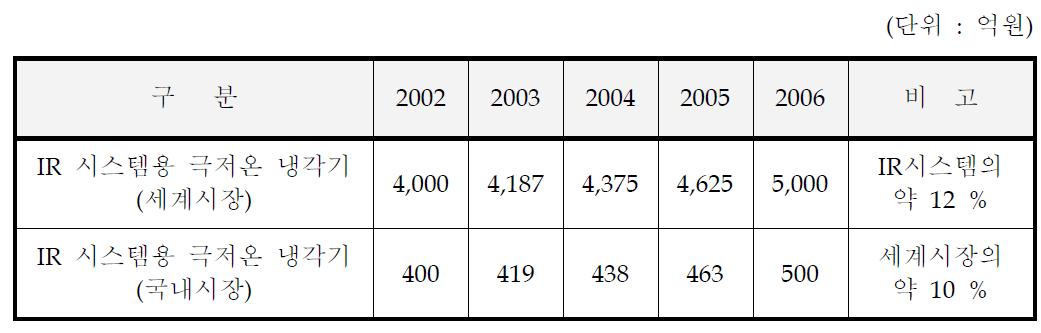 IR 시스템용 극저온 냉각기 연도별 시장현황