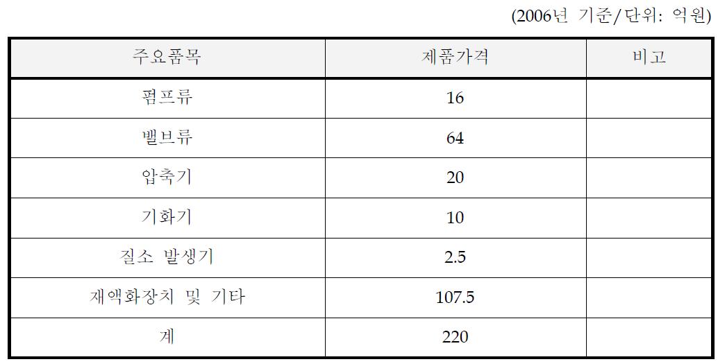 LNG 선박 척당 극저온 기자재 비용