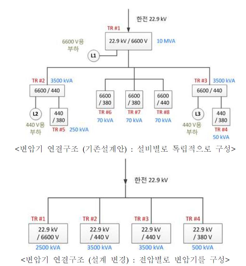 전력 공급 설비 중 변압기 연결방식의 설계 변경